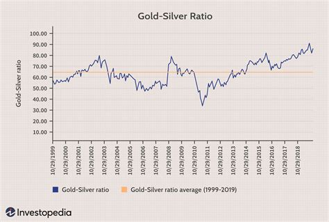 gold to silver ratio now.